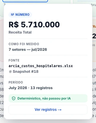 Popover de proveniência do ARCIA aberto sobre um número do painel: cálculo, fonte, período e o selo determinístico